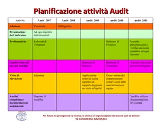 Pianificazione attività Audit Verifica utilizzo documentazione revisionata       Proposte di modifica Analisi completezza documentazione assistenziale   Osservazione dei comportamenti condivisione delle osservazioni con equipe Applicazione criteri di scelta superfici di supporto (aggiunta un visita ad aprile)   Intervista Visita di rilevazione   Incontri trasversali per aree omogenee Referenti di Contenuto Referenti di Processo     Analisi critica di un caso assistito In modo personalizzato e verifica decisioni operative ad ogni incontro Referenti di Processo     Referenti di Contenuto Problematiche         Ad ogni incontro dati trimestrali Presentazione dati indicatore       Obbligatoria Volontaria Adesione Audit  2011 Audit  2010 Audit  2009 Audit  2008 Audit  2007 Attività 