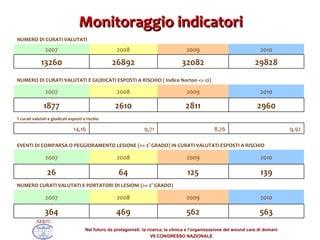 Monitoraggio indicatori % curati valutati e giudicati esposti a rischio 2010 2009 2008 2007 2010 2009 2008 2007 2010 2009 2008 2007 563 562 469 364 NUMERO CURATI VALUTATI E PORTATORI DI LESIONI (>= 2° GRADO) 139 125 64 26 EVENTI DI COMPARSA O PEGGIORAMENTO LESIONE (>= 2° GRADO) IN CURATI VALUTATI ESPOSTI A RISCHIO 9,92 8,76 9,71 14,16 2960 2811 2610 1877 NUMERO DI CURATI VALUTATI E GIUDICATI ESPOSTI A RISCHIO ( Indice Norton <= 12)  29828 32082 26892 13260 2010 2009 2008 2007 NUMERO DI CURATI VALUTATI  