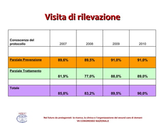 Visita di rilevazione 90,0% 89,5% 83,2% 85,8% Totale           89,0% 88,0% 77,0% 81,9% Parziale Trattamento 91,0% 91,0% 89,5% 89,6% Parziale Prevenzione   2010 2009 2008 2007 Conoscenza del protocollo 