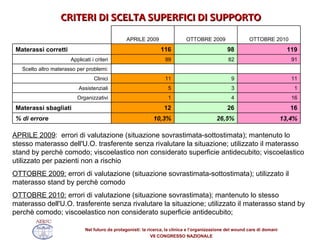 CRITERI DI SCELTA SUPERFICI DI SUPPORTO APRILE 2009 :  errori di valutazione (situazione sovrastimata-sottostimata); mantenuto lo stesso materasso dell'U.O. trasferente senza rivalutare la situazione; utilizzato il materasso stand by perchè comodo; viscoelastico non considerato superficie antidecubito; viscoelastico utilizzato per pazienti non a rischio OTTOBRE 2009:  errori di valutazione (situazione sovrastimata-sottostimata); utilizzato il materasso stand by perchè comodo OTTOBRE 2010:  errori di valutazione (situazione sovrastimata); mantenuto lo stesso materasso dell'U.O. trasferente senza rivalutare la situazione; utilizzato il materasso stand by perchè comodo; viscoelastico non considerato superficie antidecubito; 13,4% 26,5% 10,3% % di errore 16 26 12 Materassi sbagliati 16 4 1 Organizzativi 1 3 5 Assistenziali 11 9 11 Clinici       Scelto altro materasso per problemi: 91 82 99 Applicati i criteri 119 98 116 Materassi corretti OTTOBRE 2010 OTTOBRE 2009 APRILE 2009 