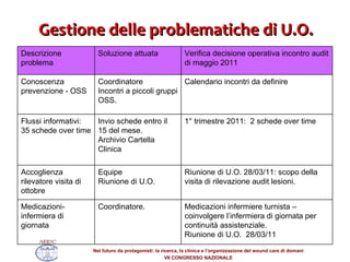Gestione delle problematiche di U.O. Medicazioni infermiere turnista – coinvolgere l’infermiera di giornata per continuità assistenziale.  Riunione di U.O.  28/03/11  Coordinatore. Medicazioni- infermiera di giornata Riunione di U.O. 28/03/11: scopo della visita di rilevazione audit lesioni. Equipe  Riunione di U.O. Accoglienza rilevatore visita di ottobre 1° trimestre 2011:  2 schede over time Invio schede entro il 15 del mese. Archivio Cartella Clinica  Flussi informativi: 35 schede over time Calendario incontri da definire Coordinatore  Incontri a piccoli gruppi OSS. Conoscenza prevenzione - OSS Verifica decisione operativa incontro audit di maggio 2011 Soluzione attuata Descrizione problema 