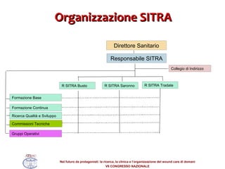 Organizzazione SITRA Direttore Sanitario Responsabile SITRA Collegio di Indirizzo R SITRA Busto R SITRA Saronno R SITRA Tradate Formazione Continua Formazione Base Commissioni Tecniche Ricerca Qualità e Sviluppo Gruppi Operativi 