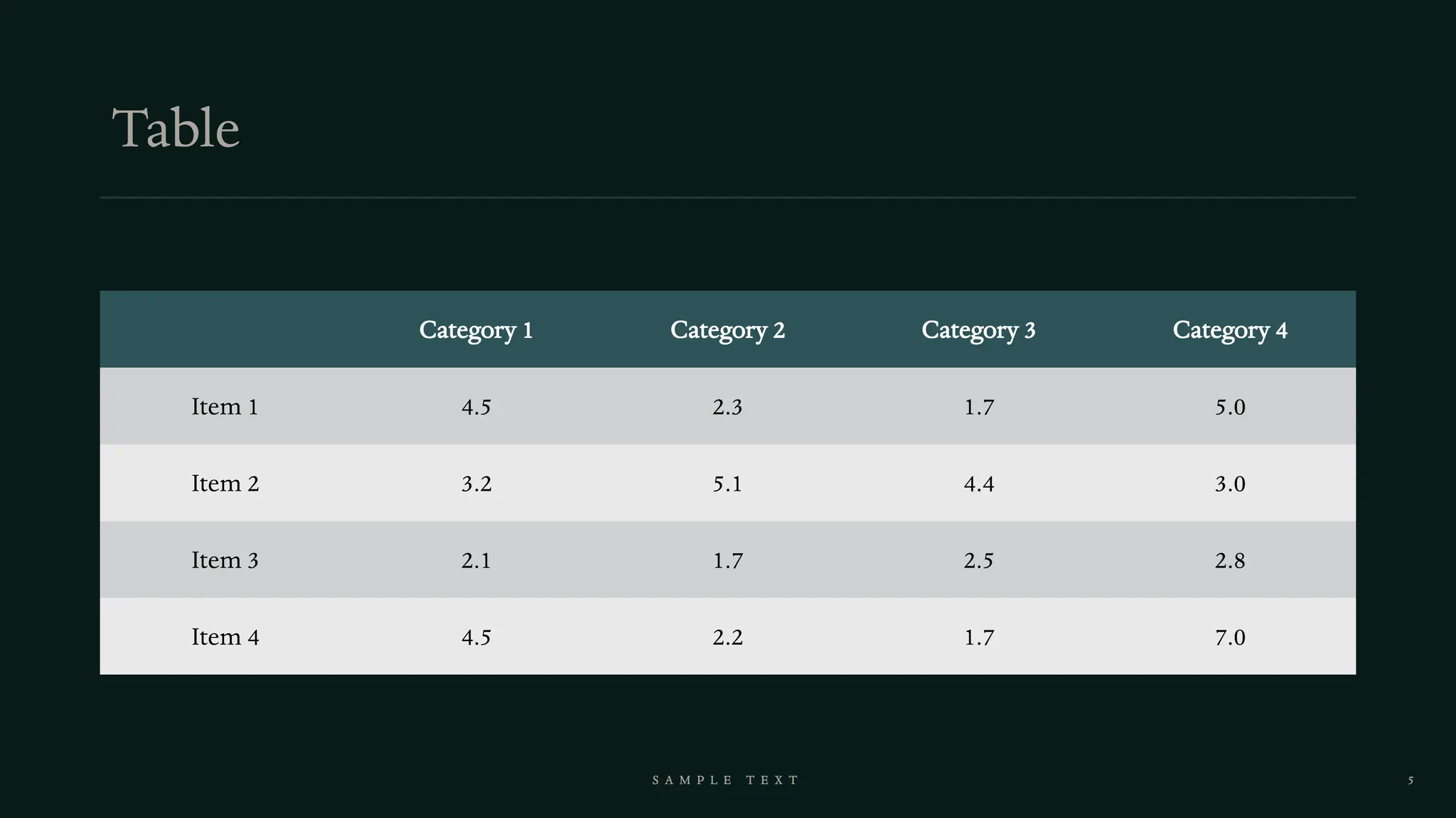 Category 1 Category 2 Category 3 Category 4
Item 1 4.5 2.3 1.7 5.0
Item 2 3.2 5.1 4.4 3.0
Item 3 2.1 1.7 2.5 2.8
Item 4 4.5 2.2 1.7 7.0