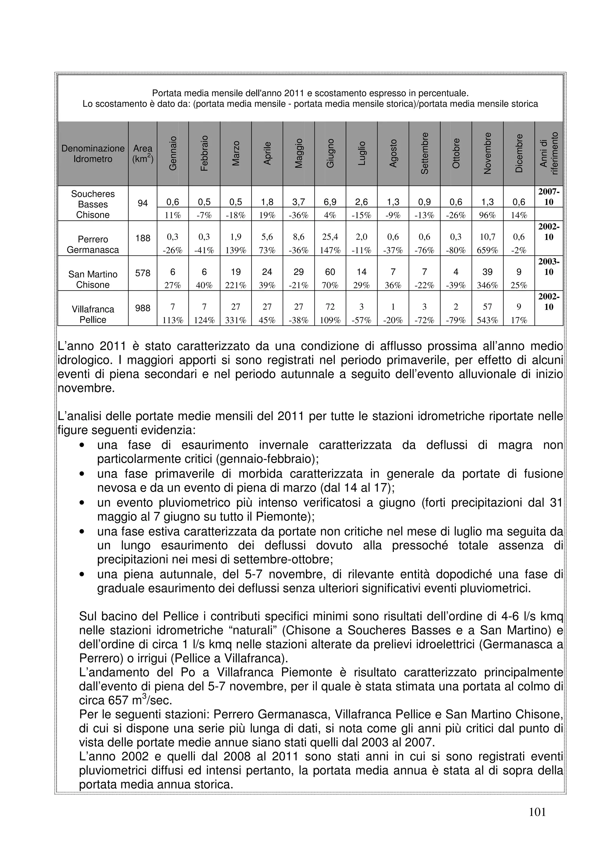 Febbraio

Marzo

Aprile

Maggio

Giugno

Luglio

Agosto

Settembre

Ottobre

Novembre

Dicembre

94

0,6
11%

0,5
-7%

0,5
-18%

1,8
19%

3,7
-36%

6,9
4%

2,6
-15%

1,3
-9%

0,9
-13%

0,6
-26%

1,3
96%

0,6
14%

Perrero
Germanasca

188

0,3
-26%

0,3
-41%

1,9
139%

5,6
73%

8,6
-36%

25,4
147%

2,0
-11%

0,6
-37%

0,6
-76%

0,3
-80%

10,7
659%

0,6
-2%

San Martino
Chisone

578

6
27%

6
40%

19
221%

24
39%

29
-21%

60
70%

14
29%

7
36%

7
-22%

4
-39%

39
346%

9
25%

Villafranca
Pellice

988

7
113%

7
124%

27
331%

27
45%

27
-38%

72
109%

3
-57%

1
-20%

3
-72%

2
-79%

57
543%

9
17%

Denominazione Area
2
Idrometro
(km )

Soucheres
Basses
Chisone

Anni di
riferimento

Gennaio

Portata media mensile dell'anno 2011 e scostamento espresso in percentuale.
Lo scostamento è dato da: (portata media mensile - portata media mensile storica)/portata media mensile storica

200710
200210
200310
200210

L’anno 2011 è stato caratterizzato da una condizione di afflusso prossima all’anno medio
idrologico. I maggiori apporti si sono registrati nel periodo primaverile, per effetto di alcuni
eventi di piena secondari e nel periodo autunnale a seguito dell’evento alluvionale di inizio
novembre.
L’analisi delle portate medie mensili del 2011 per tutte le stazioni idrometriche riportate nelle
figure seguenti evidenzia:
• una fase di esaurimento invernale caratterizzata da deflussi di magra non
particolarmente critici (gennaio-febbraio);
• una fase primaverile di morbida caratterizzata in generale da portate di fusione
nevosa e da un evento di piena di marzo (dal 14 al 17);
• un evento pluviometrico più intenso verificatosi a giugno (forti precipitazioni dal 31
maggio al 7 giugno su tutto il Piemonte);
• una fase estiva caratterizzata da portate non critiche nel mese di luglio ma seguita da
un lungo esaurimento dei deflussi dovuto alla pressoché totale assenza di
precipitazioni nei mesi di settembre-ottobre;
• una piena autunnale, del 5-7 novembre, di rilevante entità dopodiché una fase di
graduale esaurimento dei deflussi senza ulteriori significativi eventi pluviometrici.
Sul bacino del Pellice i contributi specifici minimi sono risultati dell’ordine di 4-6 l/s kmq
nelle stazioni idrometriche “naturali” (Chisone a Soucheres Basses e a San Martino) e
dell’ordine di circa 1 l/s kmq nelle stazioni alterate da prelievi idroelettrici (Germanasca a
Perrero) o irrigui (Pellice a Villafranca).
L’andamento del Po a Villafranca Piemonte è risultato caratterizzato principalmente
dall’evento di piena del 5-7 novembre, per il quale è stata stimata una portata al colmo di
circa 657 m3/sec.
Per le seguenti stazioni: Perrero Germanasca, Villafranca Pellice e San Martino Chisone,
di cui si dispone una serie più lunga di dati, si nota come gli anni più critici dal punto di
vista delle portate medie annue siano stati quelli dal 2003 al 2007.
L’anno 2002 e quelli dal 2008 al 2011 sono stati anni in cui si sono registrati eventi
pluviometrici diffusi ed intensi pertanto, la portata media annua è stata al di sopra della
portata media annua storica.
101

 