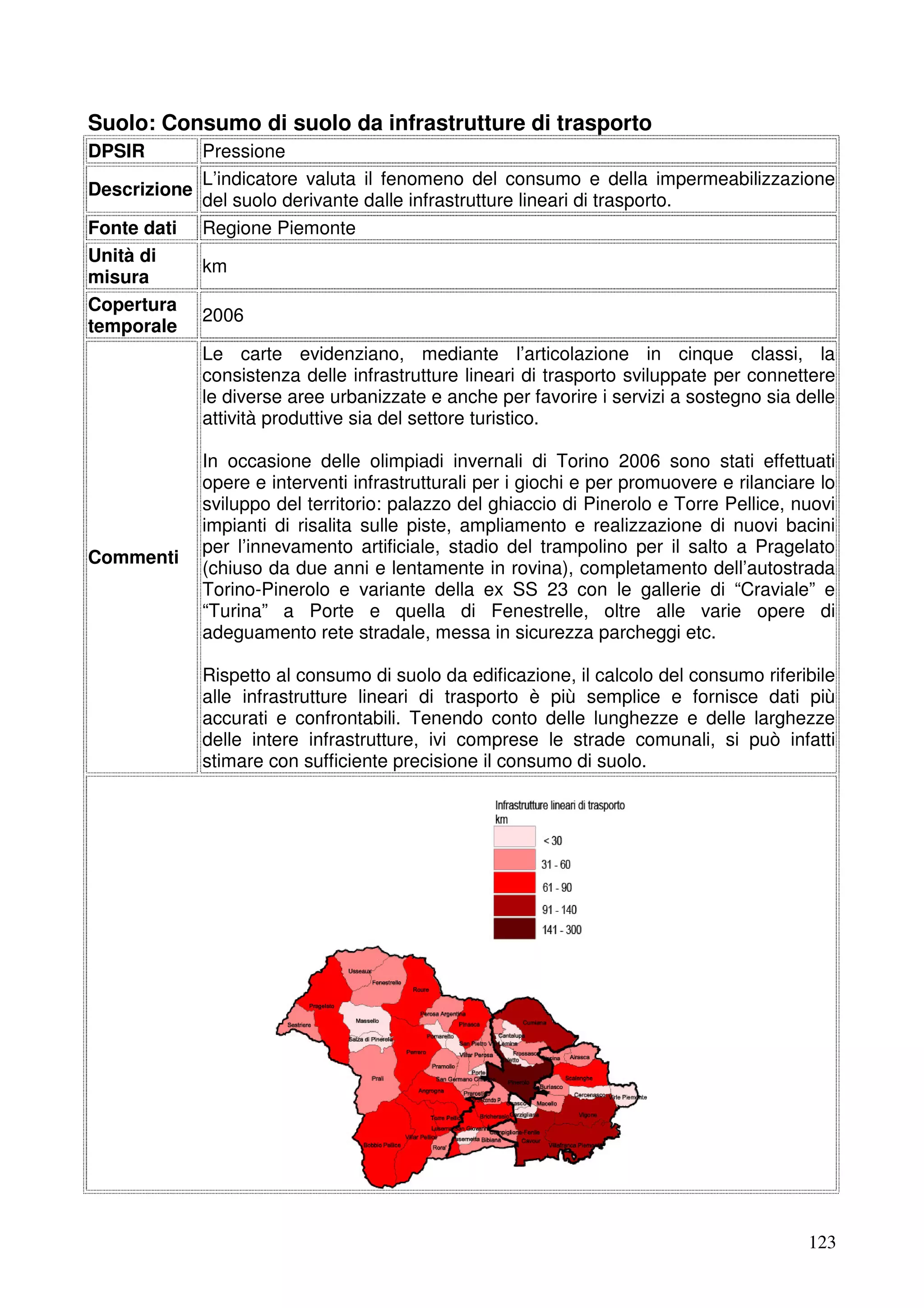 Suolo: Consumo di suolo da infrastrutture di trasporto
Pressione
L’indicatore valuta il fenomeno del consumo e della impermeabilizzazione
Descrizione
del suolo derivante dalle infrastrutture lineari di trasporto.
Fonte dati Regione Piemonte
Unità di
km
misura
Copertura
2006
temporale
Le carte evidenziano, mediante l’articolazione in cinque classi, la
consistenza delle infrastrutture lineari di trasporto sviluppate per connettere
le diverse aree urbanizzate e anche per favorire i servizi a sostegno sia delle
attività produttive sia del settore turistico.
DPSIR

Commenti

In occasione delle olimpiadi invernali di Torino 2006 sono stati effettuati
opere e interventi infrastrutturali per i giochi e per promuovere e rilanciare lo
sviluppo del territorio: palazzo del ghiaccio di Pinerolo e Torre Pellice, nuovi
impianti di risalita sulle piste, ampliamento e realizzazione di nuovi bacini
per l’innevamento artificiale, stadio del trampolino per il salto a Pragelato
(chiuso da due anni e lentamente in rovina), completamento dell’autostrada
Torino-Pinerolo e variante della ex SS 23 con le gallerie di “Craviale” e
“Turina” a Porte e quella di Fenestrelle, oltre alle varie opere di
adeguamento rete stradale, messa in sicurezza parcheggi etc.
Rispetto al consumo di suolo da edificazione, il calcolo del consumo riferibile
alle infrastrutture lineari di trasporto è più semplice e fornisce dati più
accurati e confrontabili. Tenendo conto delle lunghezze e delle larghezze
delle intere infrastrutture, ivi comprese le strade comunali, si può infatti
stimare con sufficiente precisione il consumo di suolo.

123

 