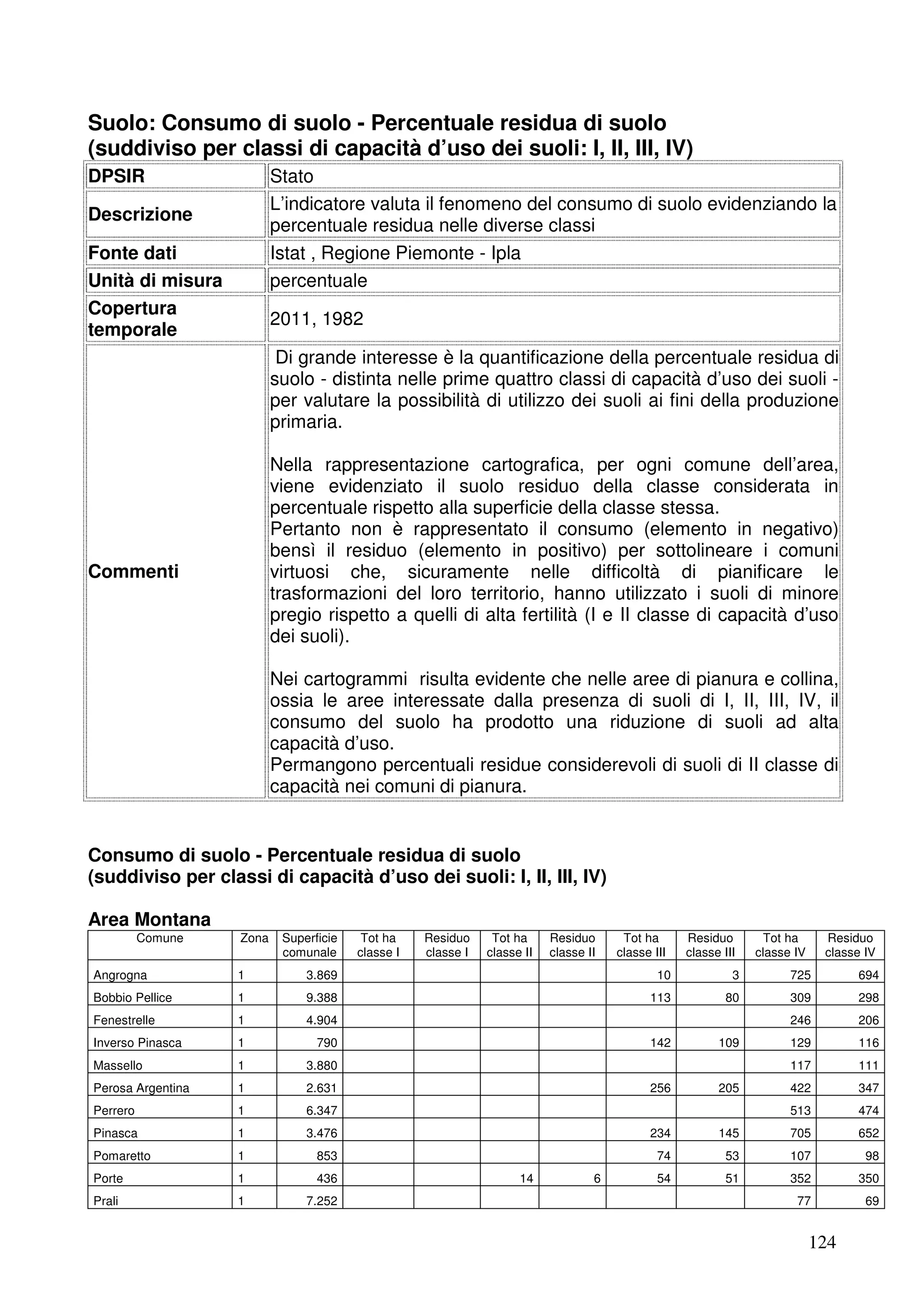 Suolo: Consumo di suolo - Percentuale residua di suolo
(suddiviso per classi di capacità d’uso dei suoli: I, II, III, IV)
Stato
L’indicatore valuta il fenomeno del consumo di suolo evidenziando la
percentuale residua nelle diverse classi
Istat , Regione Piemonte - Ipla
percentuale

DPSIR
Descrizione
Fonte dati
Unità di misura
Copertura
temporale

2011, 1982
Di grande interesse è la quantificazione della percentuale residua di
suolo - distinta nelle prime quattro classi di capacità d’uso dei suoli per valutare la possibilità di utilizzo dei suoli ai fini della produzione
primaria.
Nella rappresentazione cartografica, per ogni comune dell’area,
viene evidenziato il suolo residuo della classe considerata in
percentuale rispetto alla superficie della classe stessa.
Pertanto non è rappresentato il consumo (elemento in negativo)
bensì il residuo (elemento in positivo) per sottolineare i comuni
virtuosi che, sicuramente nelle difficoltà di pianificare le
trasformazioni del loro territorio, hanno utilizzato i suoli di minore
pregio rispetto a quelli di alta fertilità (I e II classe di capacità d’uso
dei suoli).

Commenti

Nei cartogrammi risulta evidente che nelle aree di pianura e collina,
ossia le aree interessate dalla presenza di suoli di I, II, III, IV, il
consumo del suolo ha prodotto una riduzione di suoli ad alta
capacità d’uso.
Permangono percentuali residue considerevoli di suoli di II classe di
capacità nei comuni di pianura.

Consumo di suolo - Percentuale residua di suolo
(suddiviso per classi di capacità d’uso dei suoli: I, II, III, IV)
Area Montana
Comune
Angrogna

Zona
1

Superficie
comunale

Tot ha
classe I

Residuo
classe I

Tot ha
classe II

Residuo
classe II

Tot ha
classe III

Residuo
classe III

3.869

10

3

113

80

Bobbio Pellice

1

9.388

Fenestrelle

1

4.904

Inverso Pinasca

1

790

Tot ha
classe IV

Residuo
classe IV

725

694

256

205

206

129

116
111

422

347

513

109

298

117

142

309
246

474

Massello

1

3.880

Perosa Argentina

1

2.631

Perrero

1

6.347

Pinasca

1

3.476

234

145

705

652

Pomaretto

1

853

74

53

107

98

54

51

352

350

77

69

Porte

1

436

Prali

1

7.252

14

6

124

 