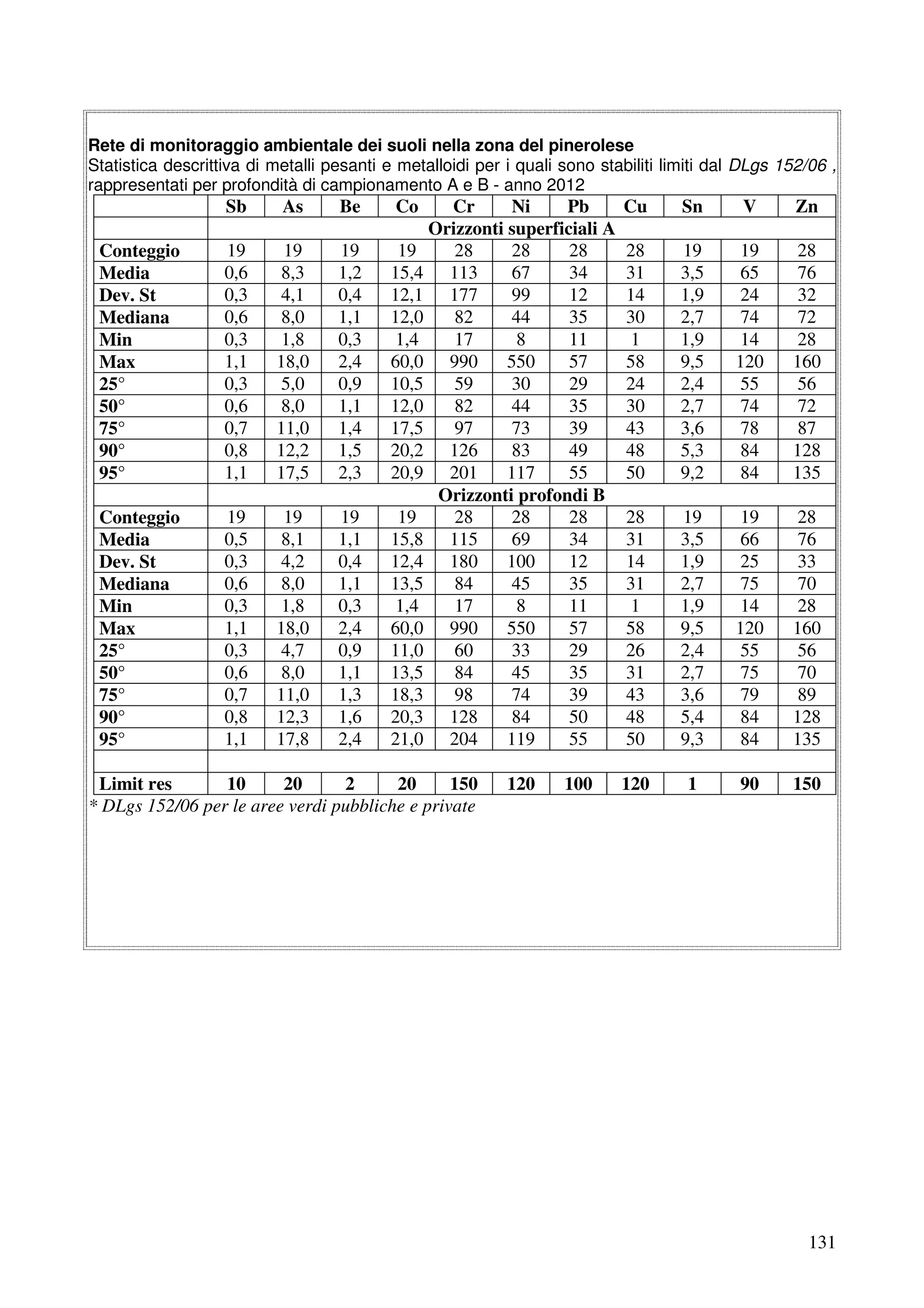 Rete di monitoraggio ambientale dei suoli nella zona del pinerolese
Statistica descrittiva di metalli pesanti e metalloidi per i quali sono stabiliti limiti dal DLgs 152/06 ,
rappresentati per profondità di campionamento A e B - anno 2012

Sb

As

Be

Conteggio
Media
Dev. St
Mediana
Min
Max
25°
50°
75°
90°
95°

19
0,6
0,3
0,6
0,3
1,1
0,3
0,6
0,7
0,8
1,1

19
8,3
4,1
8,0
1,8
18,0
5,0
8,0
11,0
12,2
17,5

19
1,2
0,4
1,1
0,3
2,4
0,9
1,1
1,4
1,5
2,3

Conteggio
Media
Dev. St
Mediana
Min
Max
25°
50°
75°
90°
95°

19
0,5
0,3
0,6
0,3
1,1
0,3
0,6
0,7
0,8
1,1

19
8,1
4,2
8,0
1,8
18,0
4,7
8,0
11,0
12,3
17,8

19
1,1
0,4
1,1
0,3
2,4
0,9
1,1
1,3
1,6
2,4

Co

Cr
Ni
Pb
Orizzonti superficiali A
19
28
28
28
15,4 113
67
34
12,1 177
99
12
12,0
82
44
35
1,4
17
8
11
60,0 990
550
57
10,5
59
30
29
12,0
82
44
35
17,5
97
73
39
20,2 126
83
49
20,9 201
117
55
Orizzonti profondi B
19
28
28
28
15,8 115
69
34
12,4 180
100
12
13,5
84
45
35
1,4
17
8
11
60,0 990
550
57
11,0
60
33
29
13,5
84
45
35
18,3
98
74
39
20,3 128
84
50
21,0 204
119
55

Limit res
10
20
2
20
150
* DLgs 152/06 per le aree verdi pubbliche e private

120

100

Cu

Sn

V

Zn

28
31
14
30
1
58
24
30
43
48
50

19
3,5
1,9
2,7
1,9
9,5
2,4
2,7
3,6
5,3
9,2

19
65
24
74
14
120
55
74
78
84
84

28
76
32
72
28
160
56
72
87
128
135

28
31
14
31
1
58
26
31
43
48
50

19
3,5
1,9
2,7
1,9
9,5
2,4
2,7
3,6
5,4
9,3

19
66
25
75
14
120
55
75
79
84
84

28
76
33
70
28
160
56
70
89
128
135

120

1

90

150

131

 