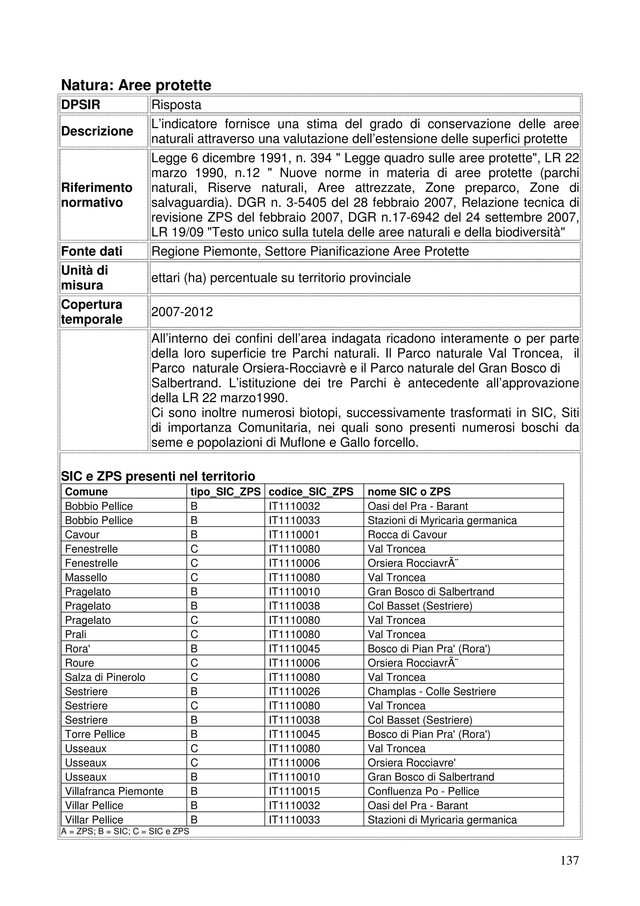 Natura: Aree protette
DPSIR
Descrizione

Riferimento
normativo

Fonte dati
Unità di
misura
Copertura
temporale

Risposta
L’indicatore fornisce una stima del grado di conservazione delle aree
naturali attraverso una valutazione dell’estensione delle superfici protette
Legge 6 dicembre 1991, n. 394 " Legge quadro sulle aree protette", LR 22
marzo 1990, n.12 " Nuove norme in materia di aree protette (parchi
naturali, Riserve naturali, Aree attrezzate, Zone preparco, Zone di
salvaguardia). DGR n. 3-5405 del 28 febbraio 2007, Relazione tecnica di
revisione ZPS del febbraio 2007, DGR n.17-6942 del 24 settembre 2007,
LR 19/09 "Testo unico sulla tutela delle aree naturali e della biodiversità"
Regione Piemonte, Settore Pianificazione Aree Protette
ettari (ha) percentuale su territorio provinciale
2007-2012
All’interno dei confini dell’area indagata ricadono interamente o per parte
della loro superficie tre Parchi naturali. Il Parco naturale Val Troncea, il
Parco naturale Orsiera-Rocciavrè e il Parco naturale del Gran Bosco di
Salbertrand. L’istituzione dei tre Parchi è antecedente all’approvazione
della LR 22 marzo1990.
Ci sono inoltre numerosi biotopi, successivamente trasformati in SIC, Siti
di importanza Comunitaria, nei quali sono presenti numerosi boschi da
seme e popolazioni di Muflone e Gallo forcello.

SIC e ZPS presenti nel territorio
Comune
Bobbio Pellice
Bobbio Pellice
Cavour
Fenestrelle
Fenestrelle
Massello
Pragelato
Pragelato
Pragelato
Prali
Rora'
Roure
Salza di Pinerolo
Sestriere
Sestriere
Sestriere
Torre Pellice
Usseaux
Usseaux
Usseaux
Villafranca Piemonte
Villar Pellice
Villar Pellice

tipo_SIC_ZPS
B
B
B
C
C
C
B
B
C
C
B
C
C
B
C
B
B
C
C
B
B
B
B

codice_SIC_ZPS
IT1110032
IT1110033
IT1110001
IT1110080
IT1110006
IT1110080
IT1110010
IT1110038
IT1110080
IT1110080
IT1110045
IT1110006
IT1110080
IT1110026
IT1110080
IT1110038
IT1110045
IT1110080
IT1110006
IT1110010
IT1110015
IT1110032
IT1110033

nome SIC o ZPS
Oasi del Pra - Barant
Stazioni di Myricaria germanica
Rocca di Cavour
Val Troncea
Orsiera RocciavrÃ¨
Val Troncea
Gran Bosco di Salbertrand
Col Basset (Sestriere)
Val Troncea
Val Troncea
Bosco di Pian Pra' (Rora')
Orsiera RocciavrÃ¨
Val Troncea
Champlas - Colle Sestriere
Val Troncea
Col Basset (Sestriere)
Bosco di Pian Pra' (Rora')
Val Troncea
Orsiera Rocciavre'
Gran Bosco di Salbertrand
Confluenza Po - Pellice
Oasi del Pra - Barant
Stazioni di Myricaria germanica

A = ZPS; B = SIC; C = SIC e ZPS

137

 