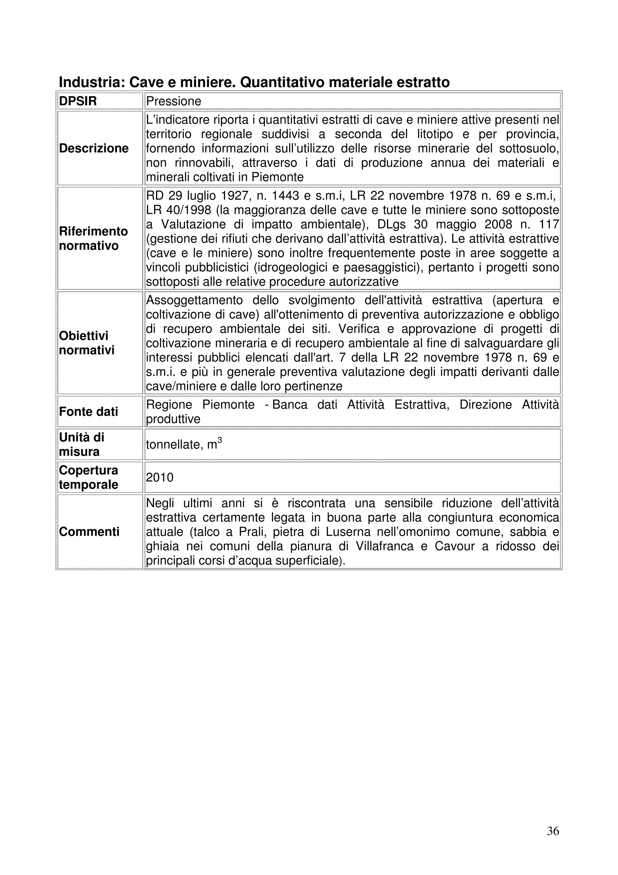 Industria: Cave e miniere. Quantitativo materiale estratto
DPSIR

Descrizione

Riferimento
normativo

Obiettivi
normativi

Fonte dati
Unità di
misura
Copertura
temporale

Commenti

Pressione
L’indicatore riporta i quantitativi estratti di cave e miniere attive presenti nel
territorio regionale suddivisi a seconda del litotipo e per provincia,
fornendo informazioni sull’utilizzo delle risorse minerarie del sottosuolo,
non rinnovabili, attraverso i dati di produzione annua dei materiali e
minerali coltivati in Piemonte
RD 29 luglio 1927, n. 1443 e s.m.i, LR 22 novembre 1978 n. 69 e s.m.i,
LR 40/1998 (la maggioranza delle cave e tutte le miniere sono sottoposte
a Valutazione di impatto ambientale), DLgs 30 maggio 2008 n. 117
(gestione dei rifiuti che derivano dall’attività estrattiva). Le attività estrattive
(cave e le miniere) sono inoltre frequentemente poste in aree soggette a
vincoli pubblicistici (idrogeologici e paesaggistici), pertanto i progetti sono
sottoposti alle relative procedure autorizzative
Assoggettamento dello svolgimento dell'attività estrattiva (apertura e
coltivazione di cave) all'ottenimento di preventiva autorizzazione e obbligo
di recupero ambientale dei siti. Verifica e approvazione di progetti di
coltivazione mineraria e di recupero ambientale al fine di salvaguardare gli
interessi pubblici elencati dall'art. 7 della LR 22 novembre 1978 n. 69 e
s.m.i. e più in generale preventiva valutazione degli impatti derivanti dalle
cave/miniere e dalle loro pertinenze
Regione Piemonte - Banca dati Attività Estrattiva, Direzione Attività
produttive
tonnellate, m3
2010
Negli ultimi anni si è riscontrata una sensibile riduzione dell’attività
estrattiva certamente legata in buona parte alla congiuntura economica
attuale (talco a Prali, pietra di Luserna nell’omonimo comune, sabbia e
ghiaia nei comuni della pianura di Villafranca e Cavour a ridosso dei
principali corsi d’acqua superficiale).

36

 