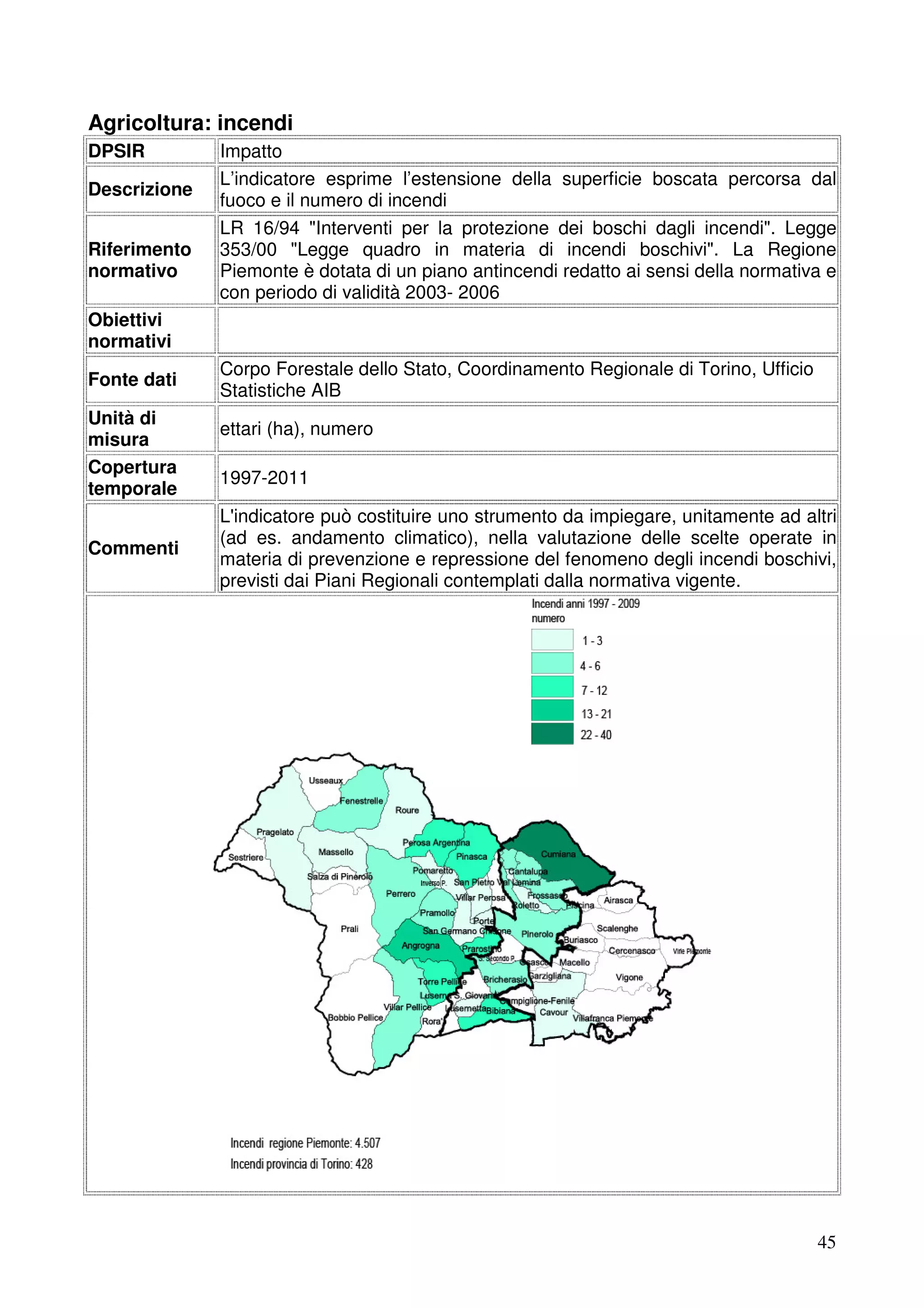 Agricoltura: incendi
DPSIR
Descrizione
Riferimento
normativo

Impatto
L’indicatore esprime l’estensione della superficie boscata percorsa dal
fuoco e il numero di incendi
LR 16/94 "Interventi per la protezione dei boschi dagli incendi". Legge
353/00 "Legge quadro in materia di incendi boschivi". La Regione
Piemonte è dotata di un piano antincendi redatto ai sensi della normativa e
con periodo di validità 2003- 2006

Obiettivi
normativi
Fonte dati
Unità di
misura
Copertura
temporale
Commenti

Corpo Forestale dello Stato, Coordinamento Regionale di Torino, Ufficio
Statistiche AIB
ettari (ha), numero
1997-2011
L'indicatore può costituire uno strumento da impiegare, unitamente ad altri
(ad es. andamento climatico), nella valutazione delle scelte operate in
materia di prevenzione e repressione del fenomeno degli incendi boschivi,
previsti dai Piani Regionali contemplati dalla normativa vigente.

45

 
