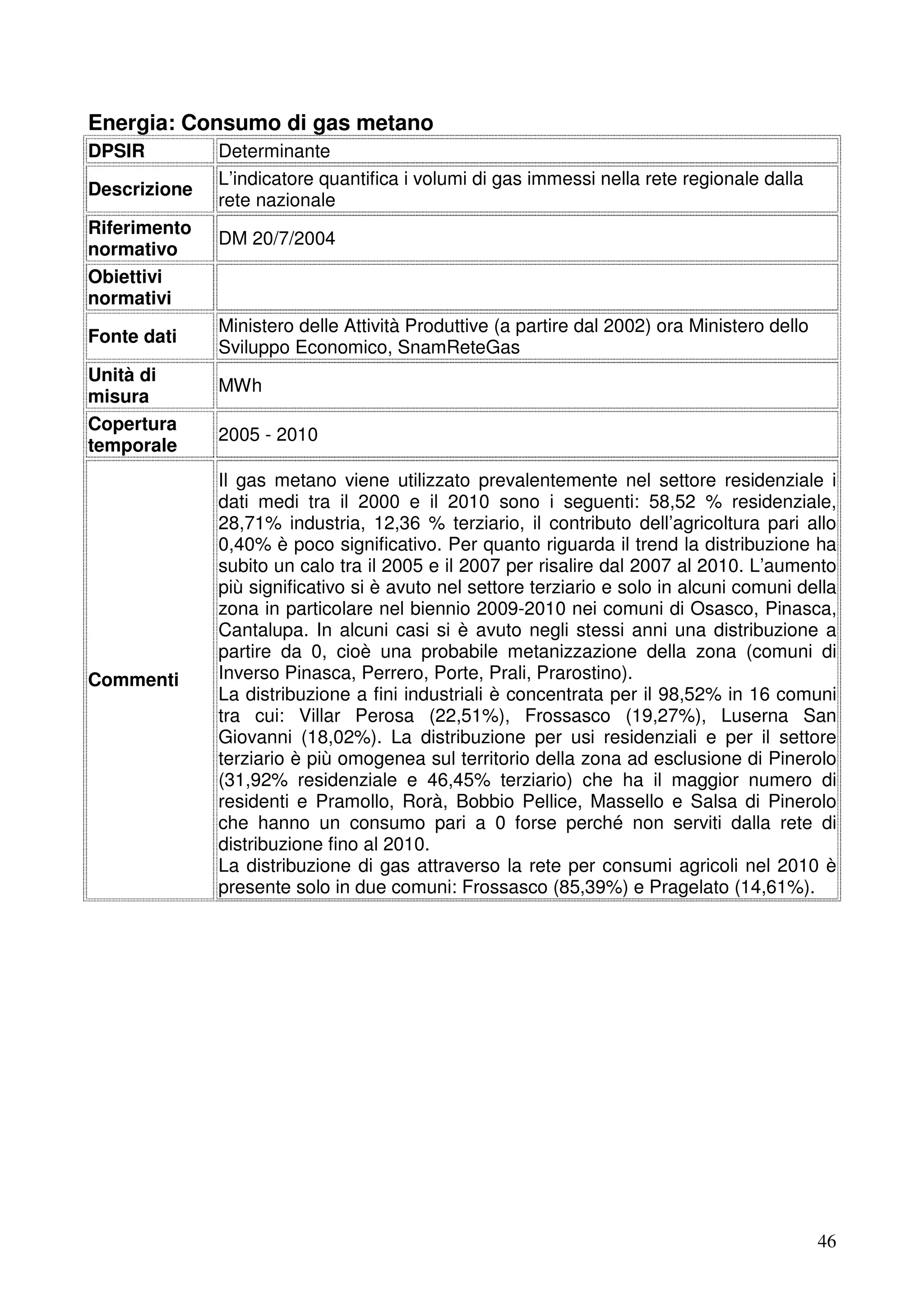 Energia: Consumo di gas metano
DPSIR
Descrizione
Riferimento
normativo
Obiettivi
normativi
Fonte dati
Unità di
misura
Copertura
temporale

Commenti

Determinante
L’indicatore quantifica i volumi di gas immessi nella rete regionale dalla
rete nazionale
DM 20/7/2004

Ministero delle Attività Produttive (a partire dal 2002) ora Ministero dello
Sviluppo Economico, SnamReteGas
MWh
2005 - 2010
Il gas metano viene utilizzato prevalentemente nel settore residenziale i
dati medi tra il 2000 e il 2010 sono i seguenti: 58,52 % residenziale,
28,71% industria, 12,36 % terziario, il contributo dell’agricoltura pari allo
0,40% è poco significativo. Per quanto riguarda il trend la distribuzione ha
subito un calo tra il 2005 e il 2007 per risalire dal 2007 al 2010. L’aumento
più significativo si è avuto nel settore terziario e solo in alcuni comuni della
zona in particolare nel biennio 2009-2010 nei comuni di Osasco, Pinasca,
Cantalupa. In alcuni casi si è avuto negli stessi anni una distribuzione a
partire da 0, cioè una probabile metanizzazione della zona (comuni di
Inverso Pinasca, Perrero, Porte, Prali, Prarostino).
La distribuzione a fini industriali è concentrata per il 98,52% in 16 comuni
tra cui: Villar Perosa (22,51%), Frossasco (19,27%), Luserna San
Giovanni (18,02%). La distribuzione per usi residenziali e per il settore
terziario è più omogenea sul territorio della zona ad esclusione di Pinerolo
(31,92% residenziale e 46,45% terziario) che ha il maggior numero di
residenti e Pramollo, Rorà, Bobbio Pellice, Massello e Salsa di Pinerolo
che hanno un consumo pari a 0 forse perché non serviti dalla rete di
distribuzione fino al 2010.
La distribuzione di gas attraverso la rete per consumi agricoli nel 2010 è
presente solo in due comuni: Frossasco (85,39%) e Pragelato (14,61%).

46

 