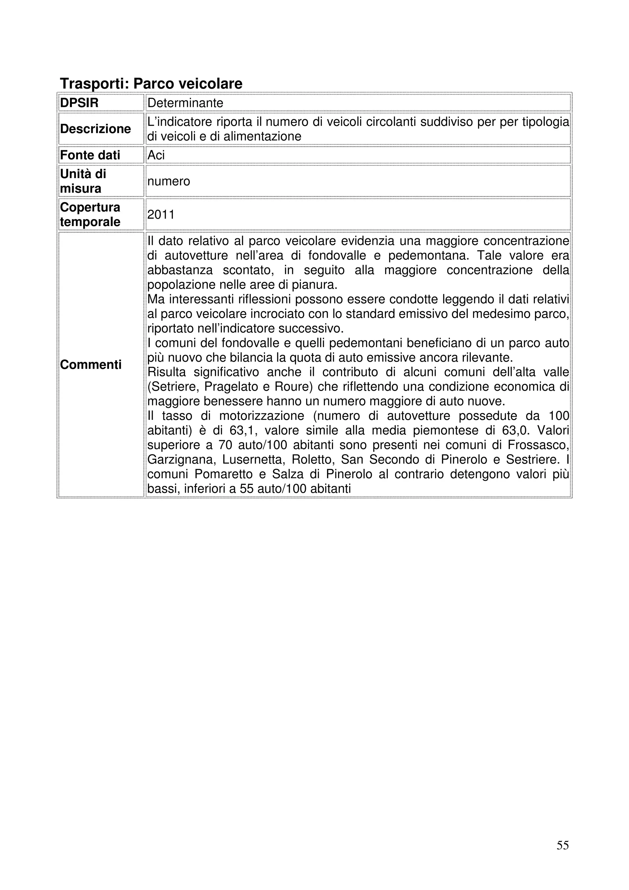 Trasporti: Parco veicolare
DPSIR
Descrizione
Fonte dati
Unità di
misura
Copertura
temporale

Commenti

Determinante
L’indicatore riporta il numero di veicoli circolanti suddiviso per per tipologia
di veicoli e di alimentazione
Aci
numero
2011
Il dato relativo al parco veicolare evidenzia una maggiore concentrazione
di autovetture nell’area di fondovalle e pedemontana. Tale valore era
abbastanza scontato, in seguito alla maggiore concentrazione della
popolazione nelle aree di pianura.
Ma interessanti riflessioni possono essere condotte leggendo il dati relativi
al parco veicolare incrociato con lo standard emissivo del medesimo parco,
riportato nell’indicatore successivo.
I comuni del fondovalle e quelli pedemontani beneficiano di un parco auto
più nuovo che bilancia la quota di auto emissive ancora rilevante.
Risulta significativo anche il contributo di alcuni comuni dell’alta valle
(Setriere, Pragelato e Roure) che riflettendo una condizione economica di
maggiore benessere hanno un numero maggiore di auto nuove.
Il tasso di motorizzazione (numero di autovetture possedute da 100
abitanti) è di 63,1, valore simile alla media piemontese di 63,0. Valori
superiore a 70 auto/100 abitanti sono presenti nei comuni di Frossasco,
Garzignana, Lusernetta, Roletto, San Secondo di Pinerolo e Sestriere. I
comuni Pomaretto e Salza di Pinerolo al contrario detengono valori più
bassi, inferiori a 55 auto/100 abitanti

55

 
