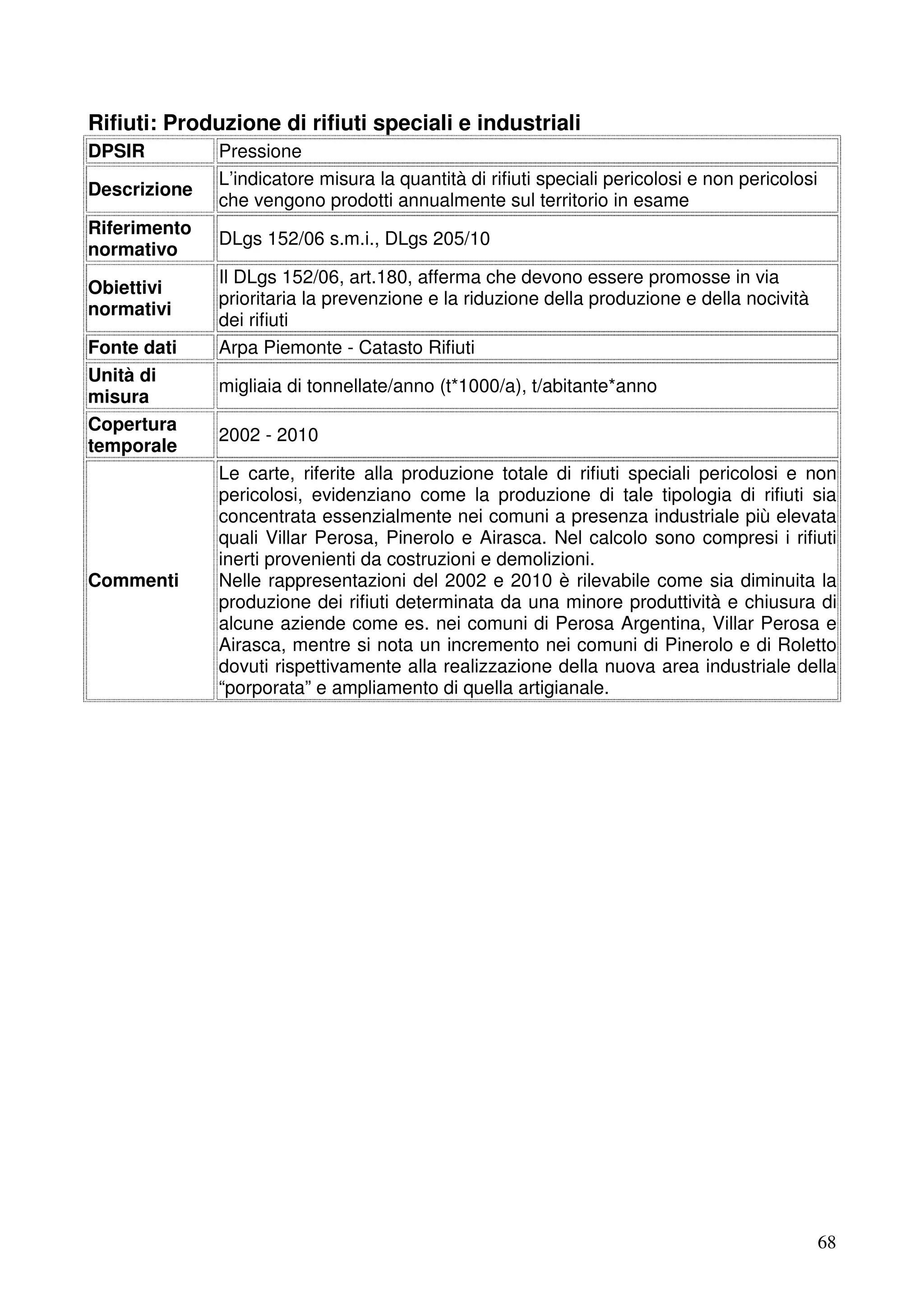 Rifiuti: Produzione di rifiuti speciali e industriali
DPSIR
Descrizione
Riferimento
normativo
Obiettivi
normativi
Fonte dati
Unità di
misura
Copertura
temporale

Commenti

Pressione
L’indicatore misura la quantità di rifiuti speciali pericolosi e non pericolosi
che vengono prodotti annualmente sul territorio in esame
DLgs 152/06 s.m.i., DLgs 205/10
Il DLgs 152/06, art.180, afferma che devono essere promosse in via
prioritaria la prevenzione e la riduzione della produzione e della nocività
dei rifiuti
Arpa Piemonte - Catasto Rifiuti
migliaia di tonnellate/anno (t*1000/a), t/abitante*anno
2002 - 2010
Le carte, riferite alla produzione totale di rifiuti speciali pericolosi e non
pericolosi, evidenziano come la produzione di tale tipologia di rifiuti sia
concentrata essenzialmente nei comuni a presenza industriale più elevata
quali Villar Perosa, Pinerolo e Airasca. Nel calcolo sono compresi i rifiuti
inerti provenienti da costruzioni e demolizioni.
Nelle rappresentazioni del 2002 e 2010 è rilevabile come sia diminuita la
produzione dei rifiuti determinata da una minore produttività e chiusura di
alcune aziende come es. nei comuni di Perosa Argentina, Villar Perosa e
Airasca, mentre si nota un incremento nei comuni di Pinerolo e di Roletto
dovuti rispettivamente alla realizzazione della nuova area industriale della
“porporata” e ampliamento di quella artigianale.

68

 