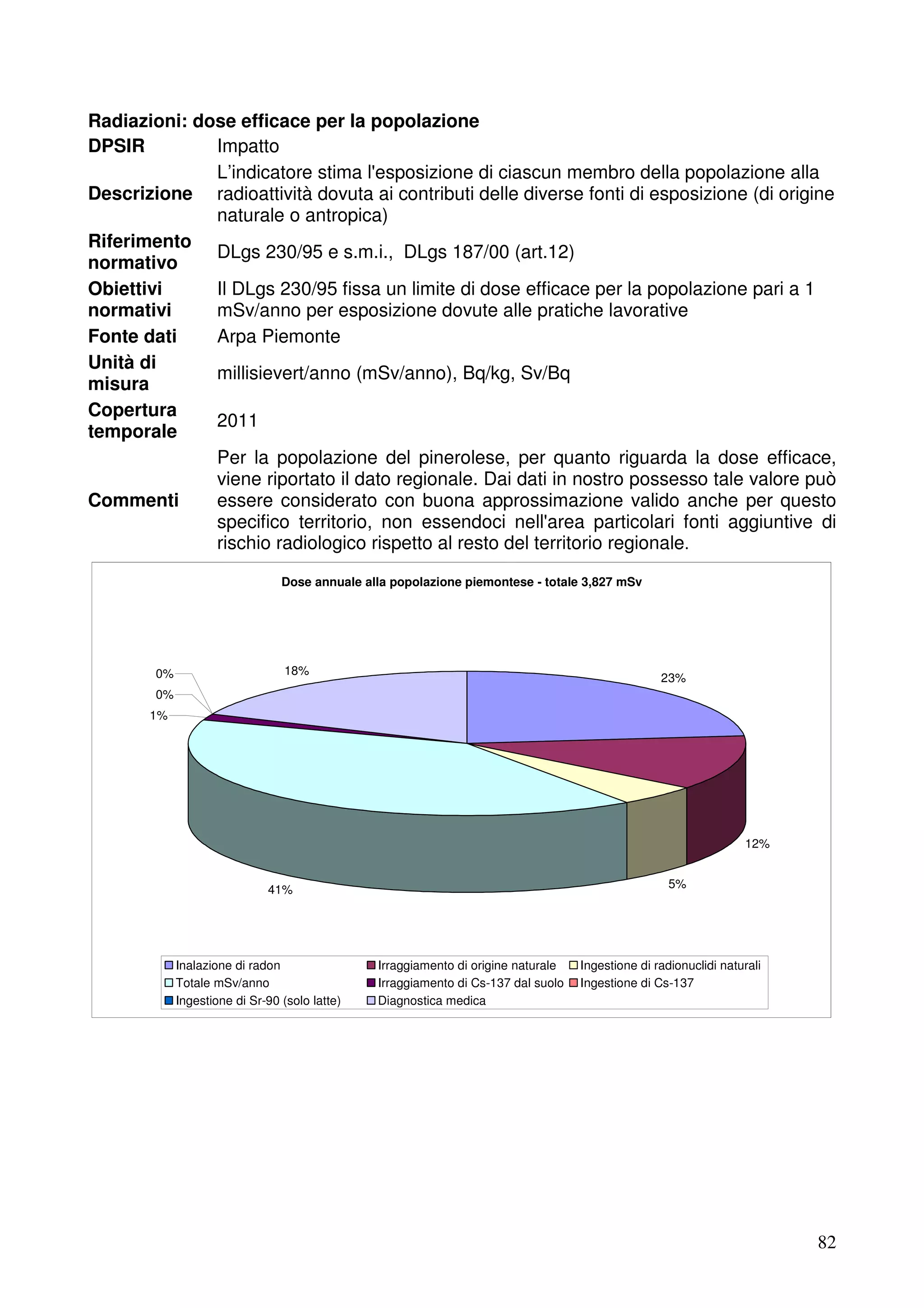 Radiazioni: dose efficace per la popolazione
DPSIR
Impatto
L’indicatore stima l'esposizione di ciascun membro della popolazione alla
Descrizione radioattività dovuta ai contributi delle diverse fonti di esposizione (di origine
naturale o antropica)
Riferimento
DLgs 230/95 e s.m.i., DLgs 187/00 (art.12)
normativo
Obiettivi
Il DLgs 230/95 fissa un limite di dose efficace per la popolazione pari a 1
normativi
mSv/anno per esposizione dovute alle pratiche lavorative
Fonte dati
Arpa Piemonte
Unità di
millisievert/anno (mSv/anno), Bq/kg, Sv/Bq
misura
Copertura
2011
temporale
Per la popolazione del pinerolese, per quanto riguarda la dose efficace,
viene riportato il dato regionale. Dai dati in nostro possesso tale valore può
Commenti
essere considerato con buona approssimazione valido anche per questo
specifico territorio, non essendoci nell'area particolari fonti aggiuntive di
rischio radiologico rispetto al resto del territorio regionale.
Dose annuale alla popolazione piemontese - totale 3,827 mSv

0%

18%

23%

0%
1%

12%
5%

41%

Inalazione di radon
Totale mSv/anno
Ingestione di Sr-90 (solo latte)

Irraggiamento di origine naturale
Irraggiamento di Cs-137 dal suolo
Diagnostica medica

Ingestione di radionuclidi naturali
Ingestione di Cs-137

82

 