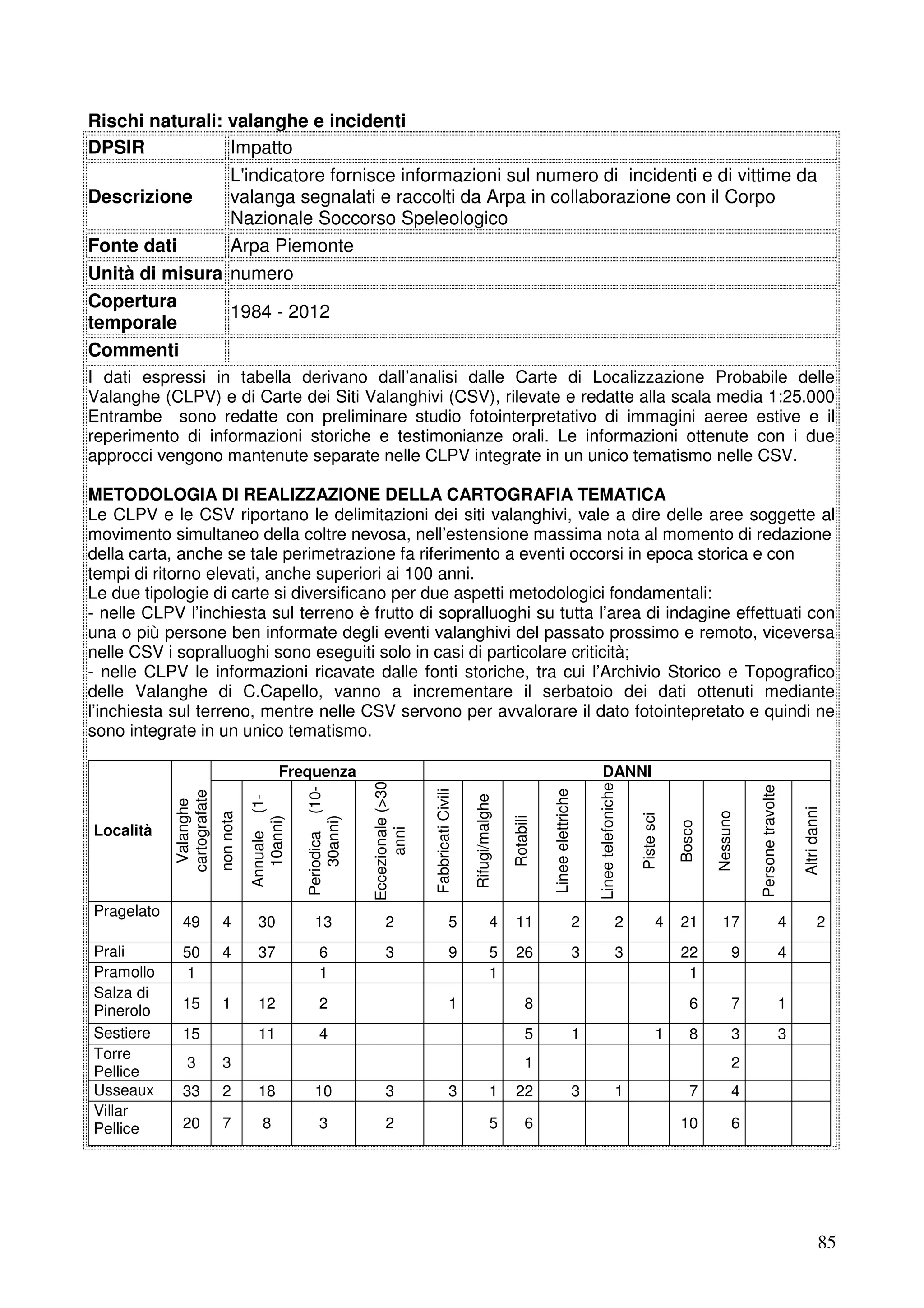 Rischi naturali: valanghe e incidenti
DPSIR
Impatto
L'indicatore fornisce informazioni sul numero di incidenti e di vittime da
Descrizione
valanga segnalati e raccolti da Arpa in collaborazione con il Corpo
Nazionale Soccorso Speleologico
Fonte dati
Arpa Piemonte
Unità di misura numero
Copertura
1984 - 2012
temporale
Commenti
I dati espressi in tabella derivano dall’analisi dalle Carte di Localizzazione Probabile delle
Valanghe (CLPV) e di Carte dei Siti Valanghivi (CSV), rilevate e redatte alla scala media 1:25.000
Entrambe sono redatte con preliminare studio fotointerpretativo di immagini aeree estive e il
reperimento di informazioni storiche e testimonianze orali. Le informazioni ottenute con i due
approcci vengono mantenute separate nelle CLPV integrate in un unico tematismo nelle CSV.
METODOLOGIA DI REALIZZAZIONE DELLA CARTOGRAFIA TEMATICA
Le CLPV e le CSV riportano le delimitazioni dei siti valanghivi, vale a dire delle aree soggette al
movimento simultaneo della coltre nevosa, nell’estensione massima nota al momento di redazione
della carta, anche se tale perimetrazione fa riferimento a eventi occorsi in epoca storica e con
tempi di ritorno elevati, anche superiori ai 100 anni.
Le due tipologie di carte si diversificano per due aspetti metodologici fondamentali:
- nelle CLPV l’inchiesta sul terreno è frutto di sopralluoghi su tutta l’area di indagine effettuati con
una o più persone ben informate degli eventi valanghivi del passato prossimo e remoto, viceversa
nelle CSV i sopralluoghi sono eseguiti solo in casi di particolare criticità;
- nelle CLPV le informazioni ricavate dalle fonti storiche, tra cui l’Archivio Storico e Topografico
delle Valanghe di C.Capello, vanno a incrementare il serbatoio dei dati ottenuti mediante
l’inchiesta sul terreno, mentre nelle CSV servono per avvalorare il dato fotointepretato e quindi ne
sono integrate in un unico tematismo.

2

2

50
1

4

37

6
1

3

9

5
1

26

3

3

15

1

12

2

11

4

15

1

3

33

2

18

10

3

20

7

8

3

2

1

17

4

9

4

Linee elettriche

6
1

21
22
1

8
5

3

4

7

1

8

3

3

1
3

1

22

5

6

Altri danni

11

Persone travolte

4

Nessuno

5

Bosco

2

Piste sci

13

Linee telefoniche

30

Rotabili

4

Rifugi/malghe

Eccezionale (>30
anni

49

Fabbricati Civili

Periodica (1030anni)

Prali
Pramollo
Salza di
Pinerolo
Sestiere
Torre
Pellice
Usseaux
Villar
Pellice

Annuale (110anni)

Pragelato

non nota

Località

DANNI

Valanghe
cartografate

Frequenza

2

2
3

1

7

4

10

6

85

 