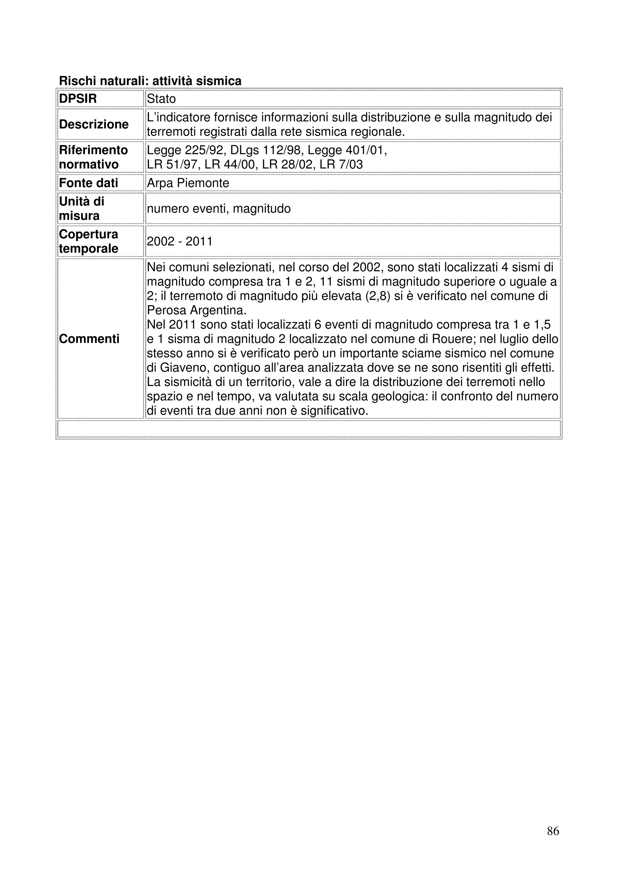 Rischi naturali: attività sismica
DPSIR
Stato
L’indicatore fornisce informazioni sulla distribuzione e sulla magnitudo dei
Descrizione
terremoti registrati dalla rete sismica regionale.
Riferimento Legge 225/92, DLgs 112/98, Legge 401/01,
normativo
LR 51/97, LR 44/00, LR 28/02, LR 7/03
Fonte dati
Arpa Piemonte
Unità di
numero eventi, magnitudo
misura
Copertura
2002 - 2011
temporale
Nei comuni selezionati, nel corso del 2002, sono stati localizzati 4 sismi di
magnitudo compresa tra 1 e 2, 11 sismi di magnitudo superiore o uguale a
2; il terremoto di magnitudo più elevata (2,8) si è verificato nel comune di
Perosa Argentina.
Nel 2011 sono stati localizzati 6 eventi di magnitudo compresa tra 1 e 1,5
Commenti
e 1 sisma di magnitudo 2 localizzato nel comune di Rouere; nel luglio dello
stesso anno si è verificato però un importante sciame sismico nel comune
di Giaveno, contiguo all’area analizzata dove se ne sono risentiti gli effetti.
La sismicità di un territorio, vale a dire la distribuzione dei terremoti nello
spazio e nel tempo, va valutata su scala geologica: il confronto del numero
di eventi tra due anni non è significativo.

86

 