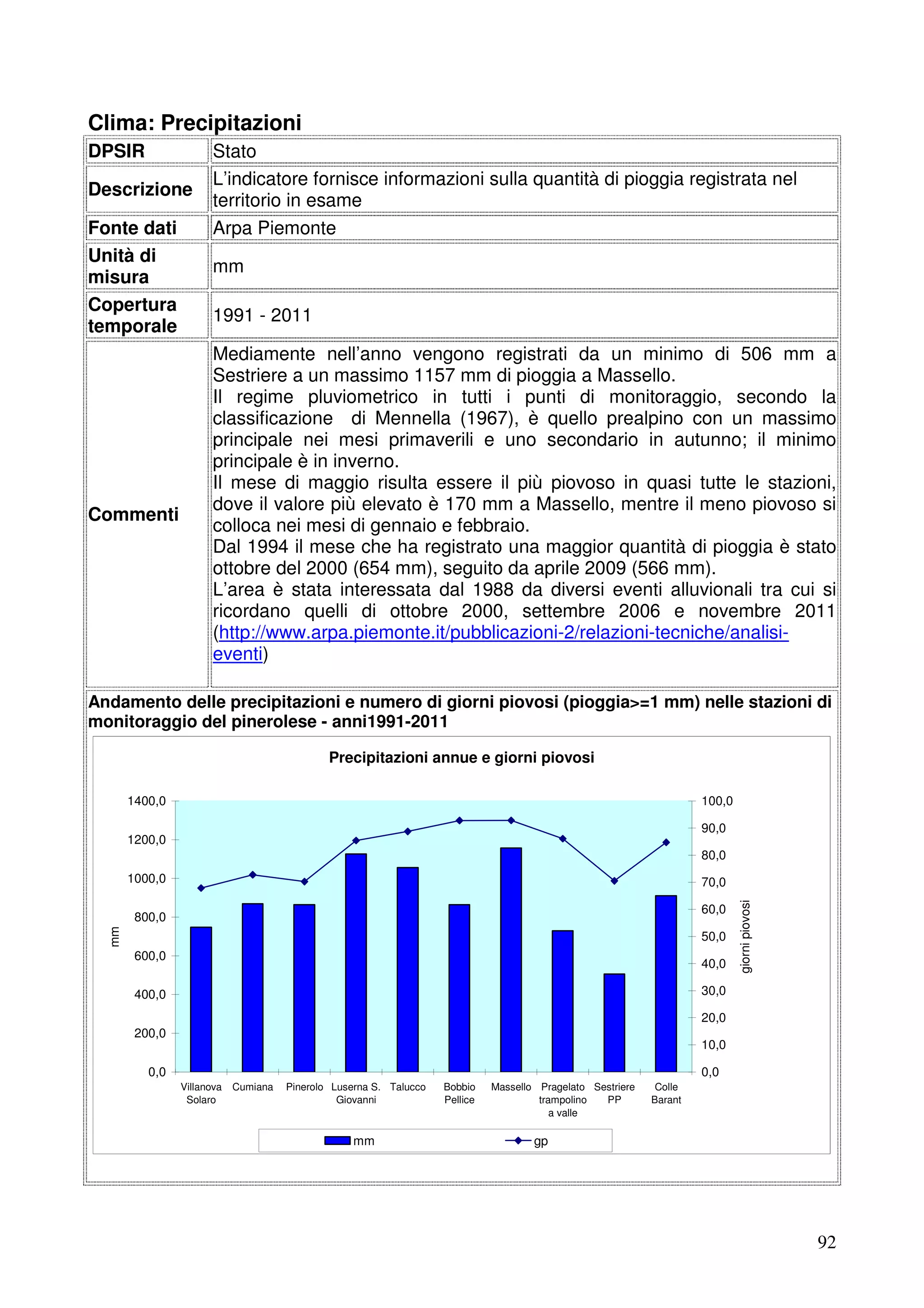 Clima: Precipitazioni
DPSIR
Descrizione
Fonte dati
Unità di
misura
Copertura
temporale

Commenti

Stato
L’indicatore fornisce informazioni sulla quantità di pioggia registrata nel
territorio in esame
Arpa Piemonte
mm
1991 - 2011
Mediamente nell’anno vengono registrati da un minimo di 506 mm a
Sestriere a un massimo 1157 mm di pioggia a Massello.
Il regime pluviometrico in tutti i punti di monitoraggio, secondo la
classificazione di Mennella (1967), è quello prealpino con un massimo
principale nei mesi primaverili e uno secondario in autunno; il minimo
principale è in inverno.
Il mese di maggio risulta essere il più piovoso in quasi tutte le stazioni,
dove il valore più elevato è 170 mm a Massello, mentre il meno piovoso si
colloca nei mesi di gennaio e febbraio.
Dal 1994 il mese che ha registrato una maggior quantità di pioggia è stato
ottobre del 2000 (654 mm), seguito da aprile 2009 (566 mm).
L’area è stata interessata dal 1988 da diversi eventi alluvionali tra cui si
ricordano quelli di ottobre 2000, settembre 2006 e novembre 2011
(http://www.arpa.piemonte.it/pubblicazioni-2/relazioni-tecniche/analisieventi)

Andamento delle precipitazioni e numero di giorni piovosi (pioggia>=1 mm) nelle stazioni di
monitoraggio del pinerolese - anni1991-2011
Precipitazioni annue e giorni piovosi
1400,0

100,0
90,0

1200,0

80,0
1000,0

60,0

mm

800,0

50,0
600,0

40,0

giorni piovosi

70,0

30,0

400,0

20,0
200,0

10,0

0,0

0,0
Villanova
Solaro

Cumiana

Pinerolo Luserna S. Talucco
Giovanni

mm

Bobbio
Pellice

Massello Pragelato Sestriere
trampolino
PP
a valle

Colle
Barant

gp

92

 