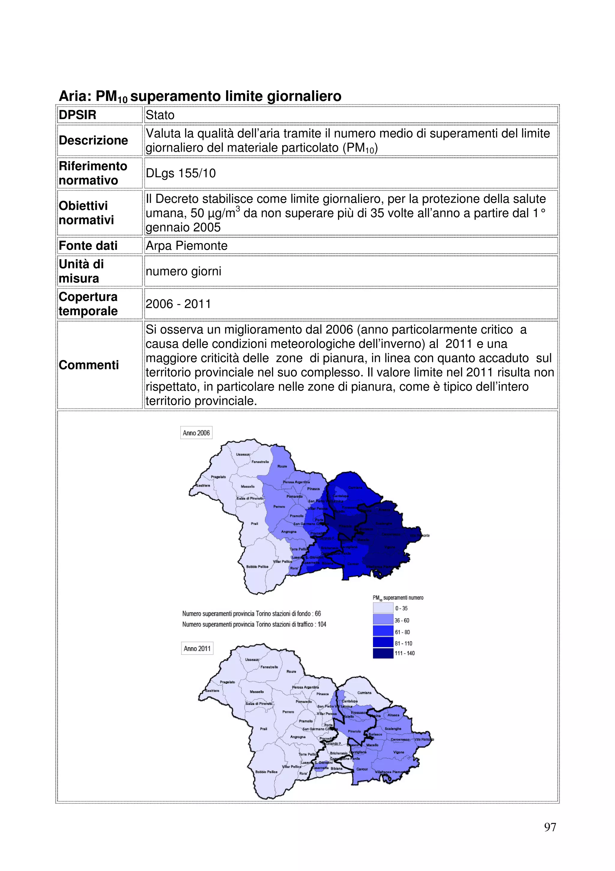 Aria: PM10 superamento limite giornaliero
DPSIR
Descrizione
Riferimento
normativo
Obiettivi
normativi
Fonte dati
Unità di
misura
Copertura
temporale

Commenti

Stato
Valuta la qualità dell’aria tramite il numero medio di superamenti del limite
giornaliero del materiale particolato (PM10)
DLgs 155/10
Il Decreto stabilisce come limite giornaliero, per la protezione della salute
umana, 50 µg/m3 da non superare più di 35 volte all’anno a partire dal 1°
gennaio 2005
Arpa Piemonte
numero giorni
2006 - 2011
Si osserva un miglioramento dal 2006 (anno particolarmente critico a
causa delle condizioni meteorologiche dell’inverno) al 2011 e una
maggiore criticità delle zone di pianura, in linea con quanto accaduto sul
territorio provinciale nel suo complesso. Il valore limite nel 2011 risulta non
rispettato, in particolare nelle zone di pianura, come è tipico dell’intero
territorio provinciale.

97

 
