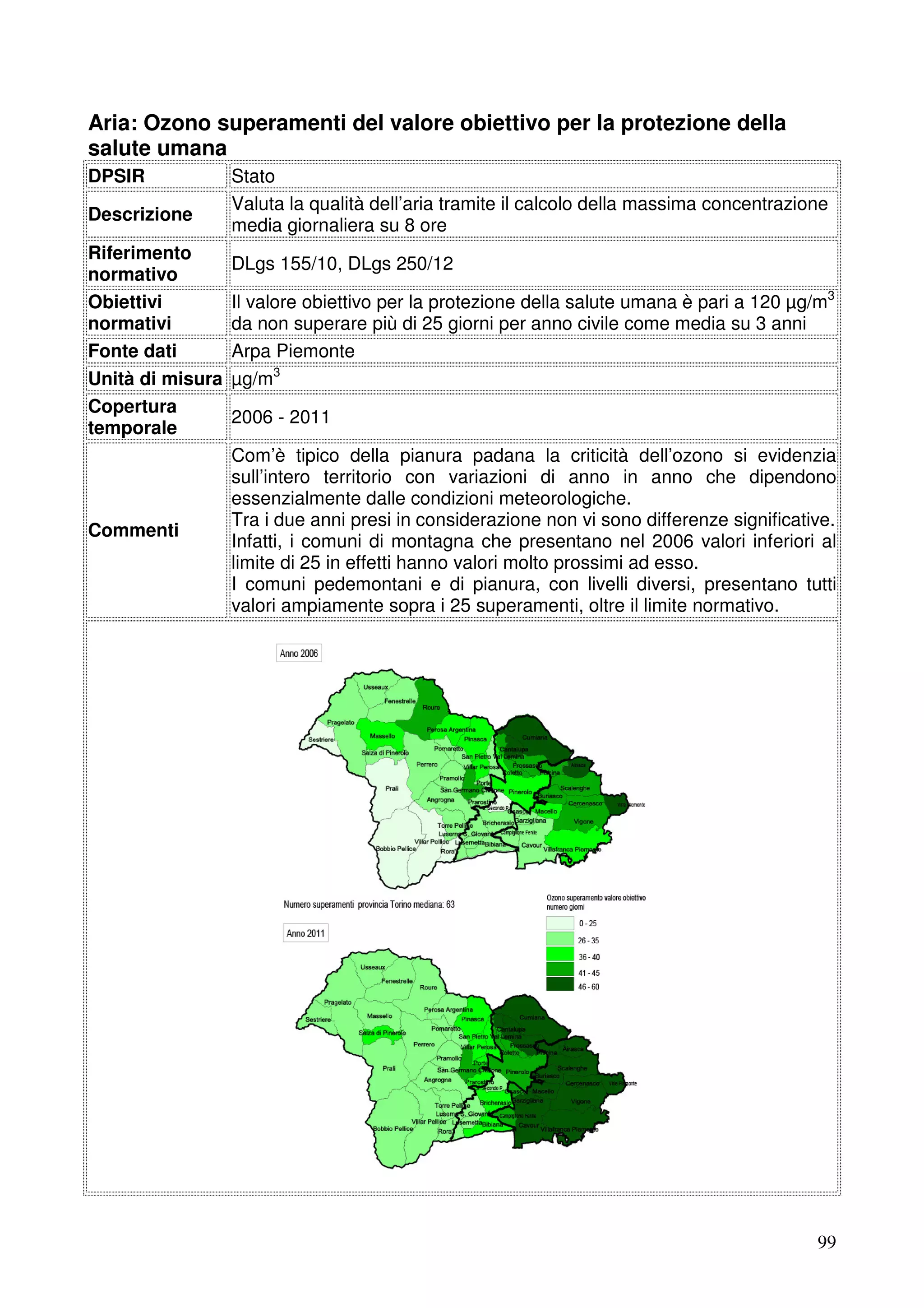 Aria: Ozono superamenti del valore obiettivo per la protezione della
salute umana
DPSIR
Descrizione
Riferimento
normativo
Obiettivi
normativi
Fonte dati
Unità di misura
Copertura
temporale

Commenti

Stato
Valuta la qualità dell’aria tramite il calcolo della massima concentrazione
media giornaliera su 8 ore
DLgs 155/10, DLgs 250/12
Il valore obiettivo per la protezione della salute umana è pari a 120 µg/m3
da non superare più di 25 giorni per anno civile come media su 3 anni
Arpa Piemonte
µg/m3
2006 - 2011
Com’è tipico della pianura padana la criticità dell’ozono si evidenzia
sull’intero territorio con variazioni di anno in anno che dipendono
essenzialmente dalle condizioni meteorologiche.
Tra i due anni presi in considerazione non vi sono differenze significative.
Infatti, i comuni di montagna che presentano nel 2006 valori inferiori al
limite di 25 in effetti hanno valori molto prossimi ad esso.
I comuni pedemontani e di pianura, con livelli diversi, presentano tutti
valori ampiamente sopra i 25 superamenti, oltre il limite normativo.

99

 