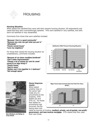31
Housing
Housing Situation
When asked how satisfied they were with their present housing situation, 69 respondents indi-
cated that they were overwhelmingly satisfied. 74% were satisfied or very satisfied, and 26%
were not satisfied or very dissatisfied.
Comments from those that were satisfied included:
“Because I live in a good community”
“Because you only can get what you put in”
“Affordable”
“Family owned house”
“Love my neighbors”
For those that viewed the housing situation as
unsatisfactory, comments included:
“Because of run down condition/landlords”
“Can’t make improvements”
“Charge a lot of money for rent for small
rooms & no help fixing it”
“Family house”
“Had to move”
“Mother and I live together in 1 bedroom”
“Not enough space”
12
39
13
5
0
5
10
15
20
25
30
35
40
#ofRespondents
Very Satisfies Satisfied Not Satisfied Very
Dissatisfied
Satifaction With Present Housing Situation
Home Improve-
ments
When asked
whether they or
the owner had
made any im-
provements to the
property, 43%
stated yes and
57% no. For those
that stated im-
provements had
occurred, the fol-
lowing were indi-
cated as sources of funding; landlord, private, out-of-pocket, non-profit/
government, and loan/reverse mortgage. 57% stated that they used
their own funds.
29
38
0
5
10
15
20
25
30
35
40
#ofRespondents
Yes No
Major Home Improvements Over the Past Five Years
(N=67)
New Windows and Siding on
Cross Street
 