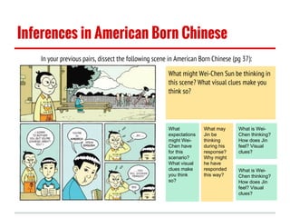 Inferences in American Born Chinese
In your previous pairs, dissect the following scene in American Born Chinese (pg 37):
What might Wei-Chen Sun be thinking in
this scene? What visual clues make you
think so?

What
expectations
might WeiChen have
for this
scenario?
What visual
clues make
you think
so?

What may
Jin be
thinking
during his
response?
Why might
he have
responded
this way?

What is WeiChen thinking?
How does Jin
feel? Visual
clues?

What is WeiChen thinking?
How does Jin
feel? Visual
clues?

 