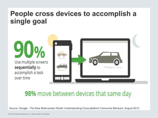 © 2013 Forrester Research, Inc. Reproduction Prohibited
Source: Google - The New Multi-screen World: Understanding Cross-platform Consumer Behavior, August 2012
People cross devices to accomplish a
single goal
 
