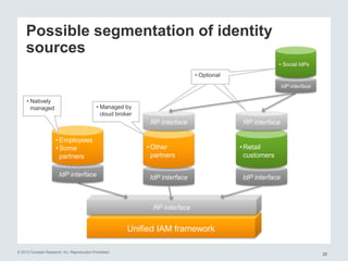 © 2012 Forrester Research, Inc. Reproduction Prohibited
• Optional• Optional• Optional
Possible segmentation of identity
sources
22
Unified IAM framework
RP interface
IdP interface
• Other
partners
IdP interface
• Retail
customers
RP interface
IdP interface
IdP interface
RP interface
• Managed by
cloud broker
• Social IdPs
• Employees
• Some
partners
• Natively
managed
 
