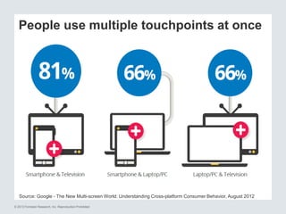 © 2013 Forrester Research, Inc. Reproduction Prohibited
People use multiple touchpoints at once
Source: Google - The New Multi-screen World: Understanding Cross-platform Consumer Behavior, August 2012
 