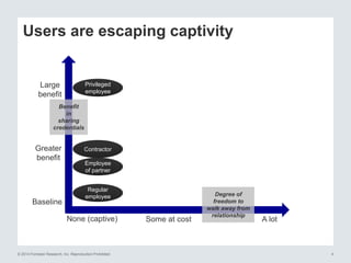 © 2014 Forrester Research, Inc. Reproduction Prohibited 4
Users are escaping captivity
Benefit
in
sharing
credentials
Degree of
freedom to
walk away from
relationship
Baseline
Greater
benefit
Large
benefit
None (captive) Some at cost A lot
Regular
employee
Contractor
Privileged
employee
Employee
of partner
 