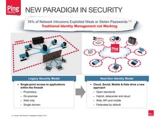 NEW PARADIGM IN SECURITY
 Single-point access to applications
within the firewall
– Proprietary
– On-premise
– Web only
– Single domain
Legacy Security Model
 Cloud, Social, Mobile & Data drive a new
approach
– Open standards
– Hybrid, datacenter and cloud
– Web, API and mobile
– Federated by default
Next-Gen Identity Model
76% of Network Intrusions Exploited Weak or Stolen Passwords (1)
Traditional Identity Management not Working
(1) Verizon Data Breach Investigations Report 2013
 