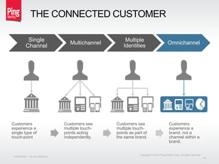 THE CONNECTED CUSTOMER
Single
Channel
Multichannel
Multiple
Identities
Omnichannel
Customers
experience a
single type of
touch-point
Customers see
multiple touch-
points acting
independently.
Customers see
multiple touch-
points as part of
the same brand.
Customers
experience a
brand, not a
channel within a
brand.
Confidential — do not distribute
Copyright © 2014 Ping Identity Corp. All rights reserved.
49
 
