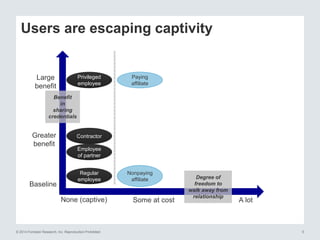 © 2014 Forrester Research, Inc. Reproduction Prohibited 5
Users are escaping captivity
Benefit
in
sharing
credentials
Degree of
freedom to
walk away from
relationship
Baseline
Greater
benefit
Large
benefit
None (captive) Some at cost A lot
Regular
employee
Contractor
Nonpaying
affiliate
Paying
affiliate
Privileged
employee
Employee
of partner
 