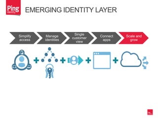 EMERGING IDENTITY LAYER
Simplify
access
Manage
identities
Single
customer
view
Connect
apps
Scale and
grow
 