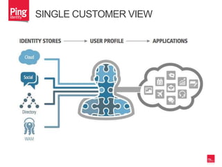 SINGLE CUSTOMER VIEW
 
