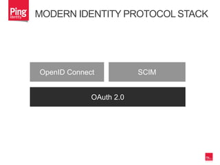 MODERN IDENTITY PROTOCOL STACK
OpenID Connect SCIM
OAuth 2.0
 