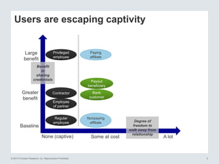 © 2014 Forrester Research, Inc. Reproduction Prohibited 6
Users are escaping captivity
Benefit
in
sharing
credentials
Degree of
freedom to
walk away from
relationship
Baseline
Greater
benefit
Large
benefit
None (captive) Some at cost A lot
Regular
employee
Contractor
Nonpaying
affiliate
Paying
affiliate
Bank
customer
Privileged
employee
Payout
beneficiary
Employee
of partner
 