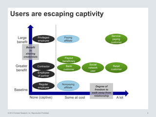 © 2014 Forrester Research, Inc. Reproduction Prohibited 8
Users are escaping captivity
Benefit
in
sharing
credentials
Degree of
freedom to
walk away from
relationship
Baseline
Greater
benefit
Large
benefit
None (captive) Some at cost A lot
Regular
employee
Contractor
Nonpaying
affiliate
Paying
affiliate
Bank
customer
Privileged
employee
Social
network
user
Retail
customer
Service-
paying
customer
Payout
beneficiary
Employee
of partner
 