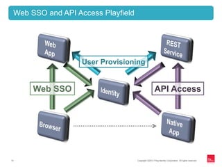 Copyright ©2012 Ping Identity Corporation. All rights reserved.10
Web SSO and API Access Playfield
User Provisioning
Web SSO API Access
 