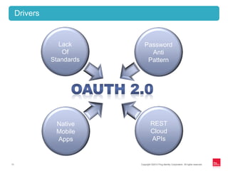 Copyright ©2012 Ping Identity Corporation. All rights reserved.13
Drivers
Lack
Of
Standards
Password
Anti
Pattern
Native
Mobile
Apps
REST
Cloud
APIs
 