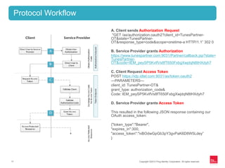 Copyright ©2012 Ping Identity Corporation. All rights reserved.17
A. Client sends Authorization Request
"GET /as/authorization.oauth2?client_id=TunesPartner-
OT&state=TunesPartner-
OT&response_type=code&scope=onetime-a HTTP/1.1” 302 0
B. Service Provider grants Authorization
https://www.tunespartner.com:9031/Partner/callback.jsp?state=
TunesPartner-
OT&code=IEM_peySP5KvIfVs8fT650FxbgXwjdqN8tHXdyh7
C. Client Request Access Token
POST https://idp.idtel.com:9031/as/token.oauth2
---PARAMETERS---
client_id: TunesPartner-OT&
grant_type: authorization_code&
Code: IEM_peySP5KvIfVs8fT650FxbgXwjdqN8tHXdyh7
D. Service Provider grants Access Token
This resulted in the following JSON response containing our
OAuth access_token:
{"token_type":"Bearer",
"expires_in":300,
"access_token":"ivBOdwGpGb3pY3gvPaK6D8W5Ldey”
}
Protocol Workflow
 