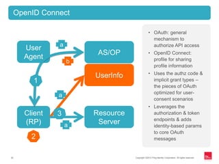 Copyright ©2012 Ping Identity Corporation. All rights reserved.20
OpenID Connect
• OAuth: general
mechanism to
authorize API access
• OpenID Connect:
profile for sharing
profile information
• Uses the authz code &
implicit grant types –
the pieces of OAuth
optimized for user-
consent scenarios
• Leverages the
authorization & token
endpoints & adds
identity-based params
to core OAuth
messages
Client
(RP)
User
Agent
AS/OP
Resource
Server
UserInfo
a
b
1
3
a
a
2
 