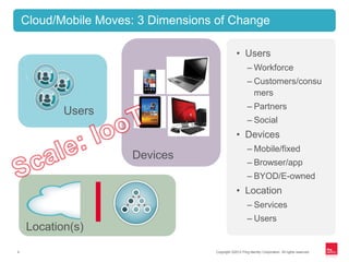 Copyright ©2012 Ping Identity Corporation. All rights reserved.4
Cloud/Mobile Moves: 3 Dimensions of Change
• Users
– Workforce
– Customers/consu
mers
– Partners
– Social
• Devices
– Mobile/fixed
– Browser/app
– BYOD/E-owned
• Location
– Services
– Users
Users
Location(s)
Devices
 