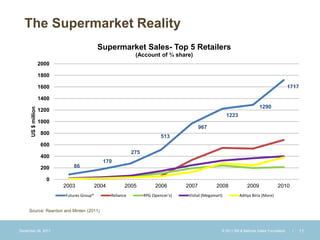 The Supermarket Reality
                                              Supermarket Sales- Top 5 Retailers
                                                                (Account of ¾ share)
                     2000

                     1800

                     1600                                                                                                                        1717

                     1400
                                                                                                                              1290
      US $ million




                     1200
                                                                                                            1223
                     1000
                                                                                              967
                      800
                                                                              513
                      600
                                                               275
                      400
                                               170
                      200       86

                        0
                            2003             2004          2005            2006        2007           2008             2009              2010
                            Futures Group*          Reliance         RPG (Spencer's)    Vishal (Megamart)          Aditya Birla (More)


     Source: Reardon and Minten (2011)



December 28, 2011                                                                                       © 2011 Bill & Melinda Gates Foundation    |     11
 