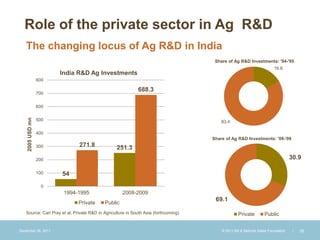 Role of the private sector in Ag R&D
   The changing locus of Ag R&D in India
                                                                                      Share of Ag R&D Investments: '94-'95
                                                                                                                        16.6
                        India R&D Ag Investments
                  800

                                                            688.3
                  700


                  600
    2005 USD mn




                  500                                                                    83.4

                  400
                                                                                     Share of Ag R&D Investments: '08-'09
                  300         271.8              251.3
                  200                                                                                                             30.9

                  100   54
                    0
                         1994-1995                  2008-2009
                              Private      Public
                                                                                      69.1

   Source: Carl Pray et al, Private R&D in Agriculture in South Asia (forthcoming)                Private         Public


December 28, 2011                                                                        © 2011 Bill & Melinda Gates Foundation    |   16
 