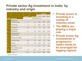 Private sector Ag investment in India: by
  industry and origin
                                                                2008-09*           Private sector is
     S No     Industry
                                  1984-85#   1994-95#  Total Indian
                                               USD (2005, mn)
                                                                           MNCs
                                                                                    investing in a
              Seed and                                                              variety of
     1        Biotechnology            1.3        4.9    88.6     49.3     39.3
                                                                                    industry areas
     2        Pesticides                9         17     35.7     24.4     11.3

     3        Fertilizers#             6.8        6.7     7.9      4.9      0.0
                                                                                   The MNCs are
              Agricultural                                                          playing a major
     4        Machinery                3.7        6.5    40.5     20.5     20.0
              Biofertilizers &                                                      role
     5        Biopesticides             0          0      1.3      1.3      0.0
                                                                                   Private sector Ag
     6        Poultry and feeds          -        3.5     7.8      7.8      0.0

     7        Animal Health            0.9        2.7    18.6      3.7     14.9
                                                                                    investments in
     8        Sugar                    0.9        2.5    10.8     10.8      0.0
                                                                                    progressive
     9        Biofuels                  0          0     13.1     13.1      0.0
                                                                                    states needs to
              Food, Beverages &                                                     be leveraged for
     10       Plantations              1.3       10.3     27      16.2     10.7
                                                                                    lagging regions
              Total                   23.9       54.1   251.3    155.0     96.2
     Source: Pray (ibid)


December 28, 2011                                                                   © 2011 Bill & Melinda Gates Foundation   |   17
 