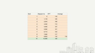 Sent Elapsed ms RTT Average
1 0 118
2 1,118 125
3 2,243 109
4 3,352 113
5 4,465 127
6 5,592 121
7 6,713 123
8 7,836 117
9 8,953 116 119
10 10,069 129
 
