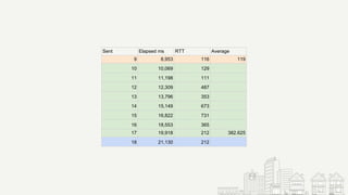 Sent Elapsed ms RTT Average
9 8,953 116 119
10 10,069 129
11 11,198 111
12 12,309 487
13 13,796 353
14 15,149 673
15 16,822 731
16 18,553 365
17 19,918 212 382.625
18 21,130 212
 