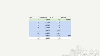 Sent Elapsed ms RTT Average
17 19,918 212 382.625
18 21,130 212
19 22,342 145
20 23,487 119
21 24,606 1245
22 26,851 1561
23 29,412 1812 849
24 32,224 743
 