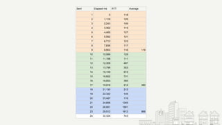 Sent Elapsed ms RTT Average
1 0 118
2 1,118 125
3 2,243 109
4 3,352 113
5 4,465 127
6 5,592 121
7 6,713 123
8 7,836 117
9 8,953 116 119
10 10,069 129
11 11,198 111
12 12,309 487
13 13,796 353
14 15,149 673
15 16,822 731
16 18,553 365
17 19,918 212 383
18 21,130 212
19 22,342 145
20 23,487 119
21 24,606 1345
22 26,951 1561
23 29,512 1812 866
24 32,324 743
 