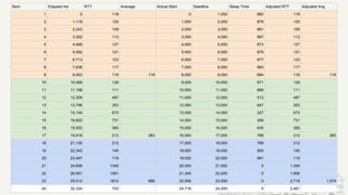 Sent Elapsed ms RTT Average Actual Start Deadline Sleep Time Adjusted RTT Adjusted Avg
1 0 118 0 1,000 882 118
2 1,118 125 1,000 2,000 875 125
3 2,243 109 2,000 3,000 891 109
4 3,352 113 3,000 4,000 887 113
5 4,465 127 4,000 5,000 873 127
6 5,592 121 5,000 6,000 879 121
7 6,713 123 6,000 7,000 877 123
8 7,836 117 7,000 8,000 883 117
9 8,953 116 119 8,000 9,000 884 116 119
10 10,069 129 9,000 10,000 871 129
11 11,198 111 10,000 11,000 889 111
12 12,309 487 11,000 12,000 513 487
13 13,796 353 12,000 13,000 647 353
14 15,149 673 13,000 14,000 327 673
15 16,822 731 14,000 15,000 269 731
16 18,553 365 15,000 16,000 635 365
17 19,918 212 383 16,000 17,000 788 212 383
18 21,130 212 17,000 18,000 788 212
19 22,342 145 18,000 19,000 855 145
20 23,487 119 19,000 20,000 881 119
21 24,606 1345 20,000 21,000 0 1,345
22 26,951 1561 21,345 22,000 0 1,906
23 29,512 1812 866 22,906 23,000 0 2,718 1,074
24 32,324 743 24,718 24,000 0 2,461
 